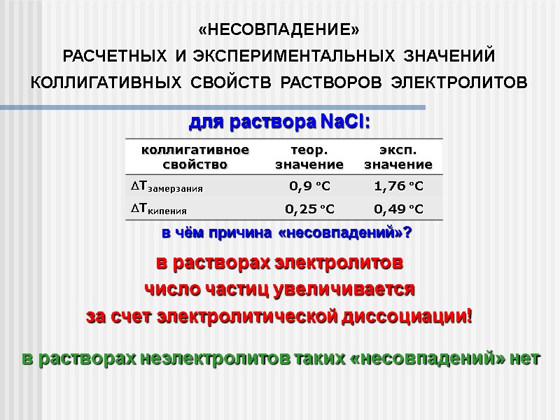 «НЕСОВПАДЕНИЕ» РАСЧЕТНЫХ И ЭКСПЕРИМЕНТАЛЬНЫХ ЗНАЧЕНИЙ КОЛЛИГАТИВНЫХ СВОЙСТВ РАСТВОРОВ ЭЛЕКТРОЛИТОВ для раствора NaCl: в чём